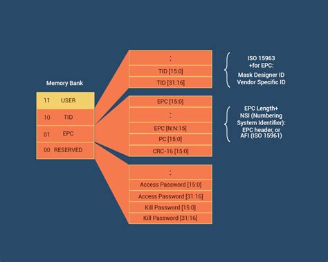 rfid tag memory structure|rfid tag identification.